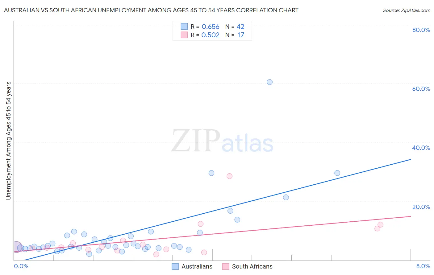 Australian vs South African Unemployment Among Ages 45 to 54 years