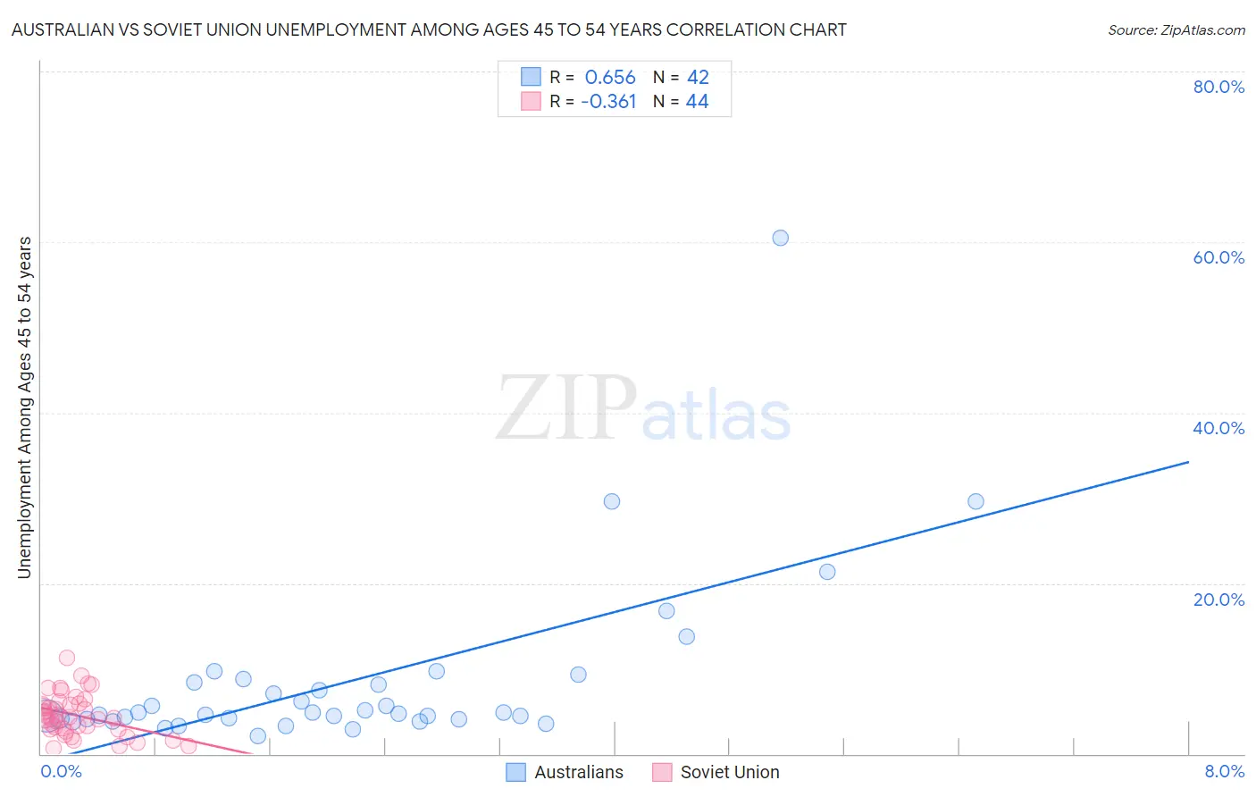 Australian vs Soviet Union Unemployment Among Ages 45 to 54 years