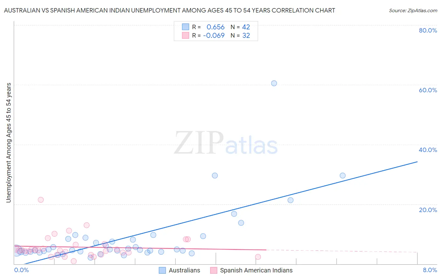 Australian vs Spanish American Indian Unemployment Among Ages 45 to 54 years