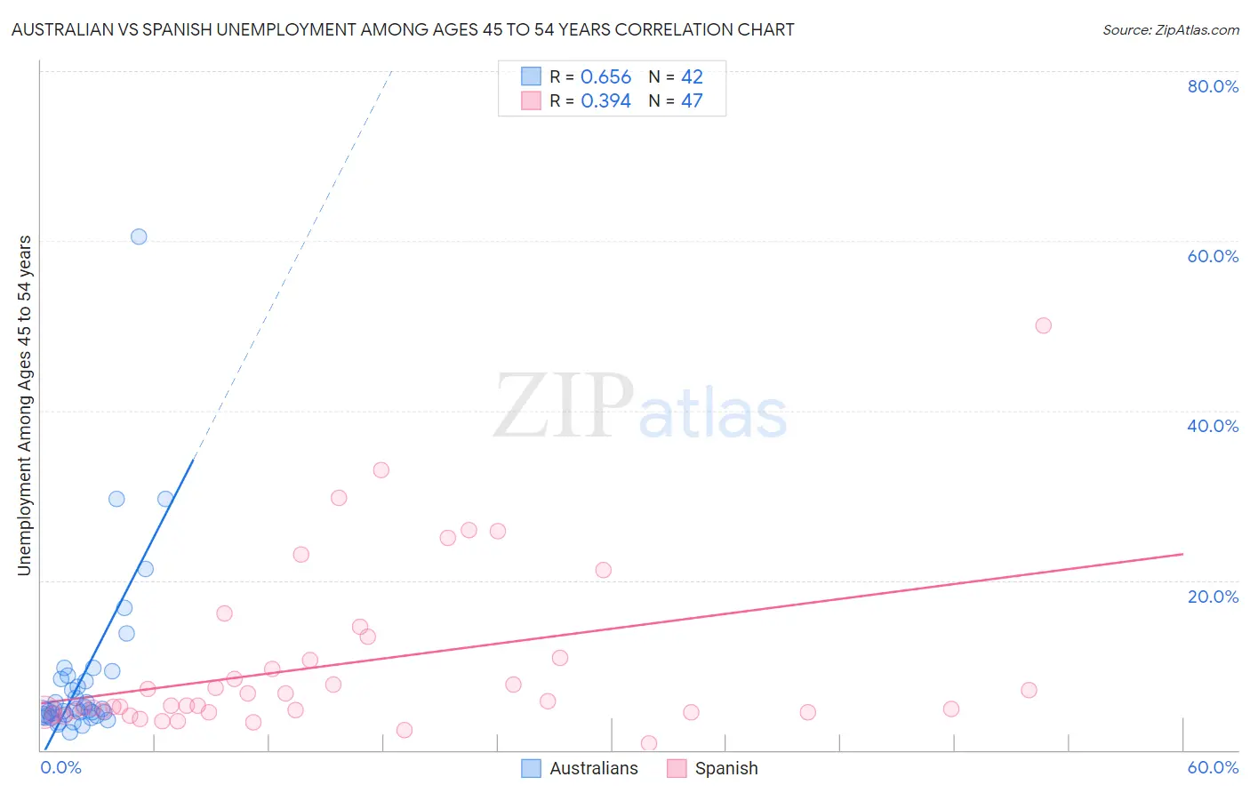 Australian vs Spanish Unemployment Among Ages 45 to 54 years