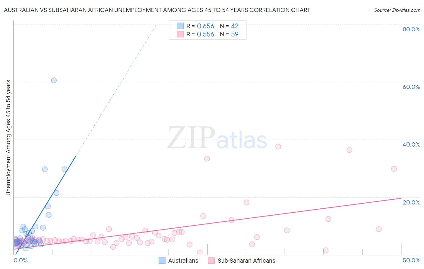 Australian vs Subsaharan African Unemployment Among Ages 45 to 54 years