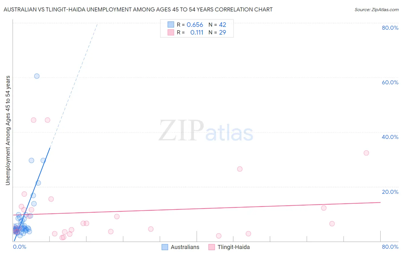 Australian vs Tlingit-Haida Unemployment Among Ages 45 to 54 years