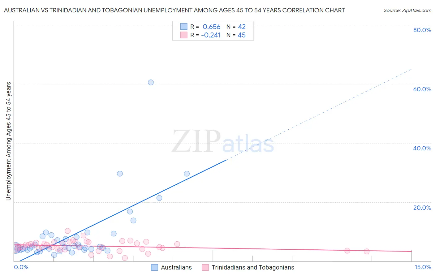 Australian vs Trinidadian and Tobagonian Unemployment Among Ages 45 to 54 years
