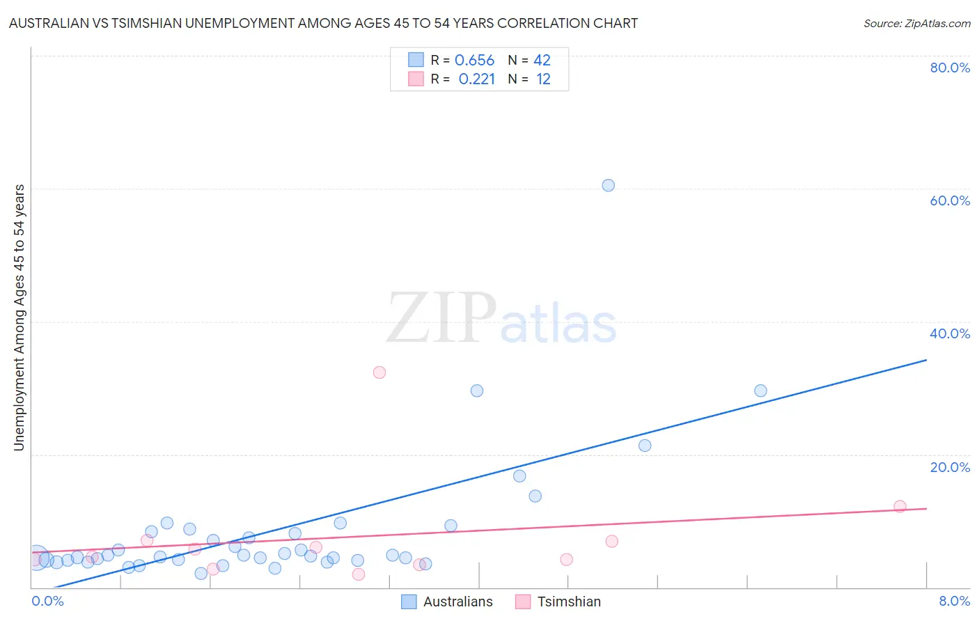 Australian vs Tsimshian Unemployment Among Ages 45 to 54 years
