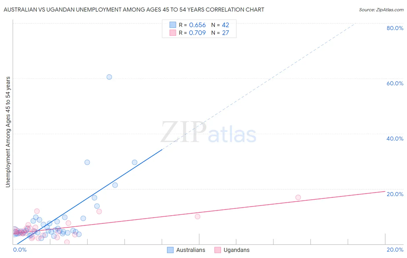 Australian vs Ugandan Unemployment Among Ages 45 to 54 years