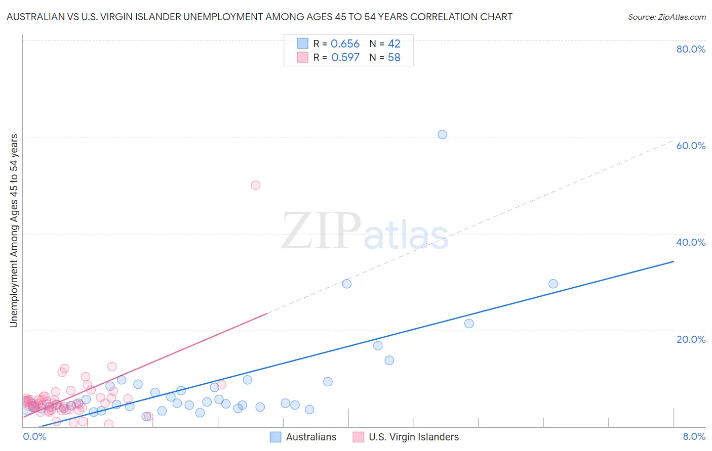 Australian vs U.S. Virgin Islander Unemployment Among Ages 45 to 54 years
