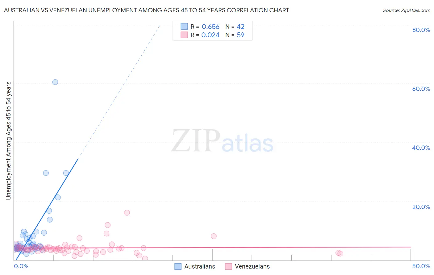 Australian vs Venezuelan Unemployment Among Ages 45 to 54 years