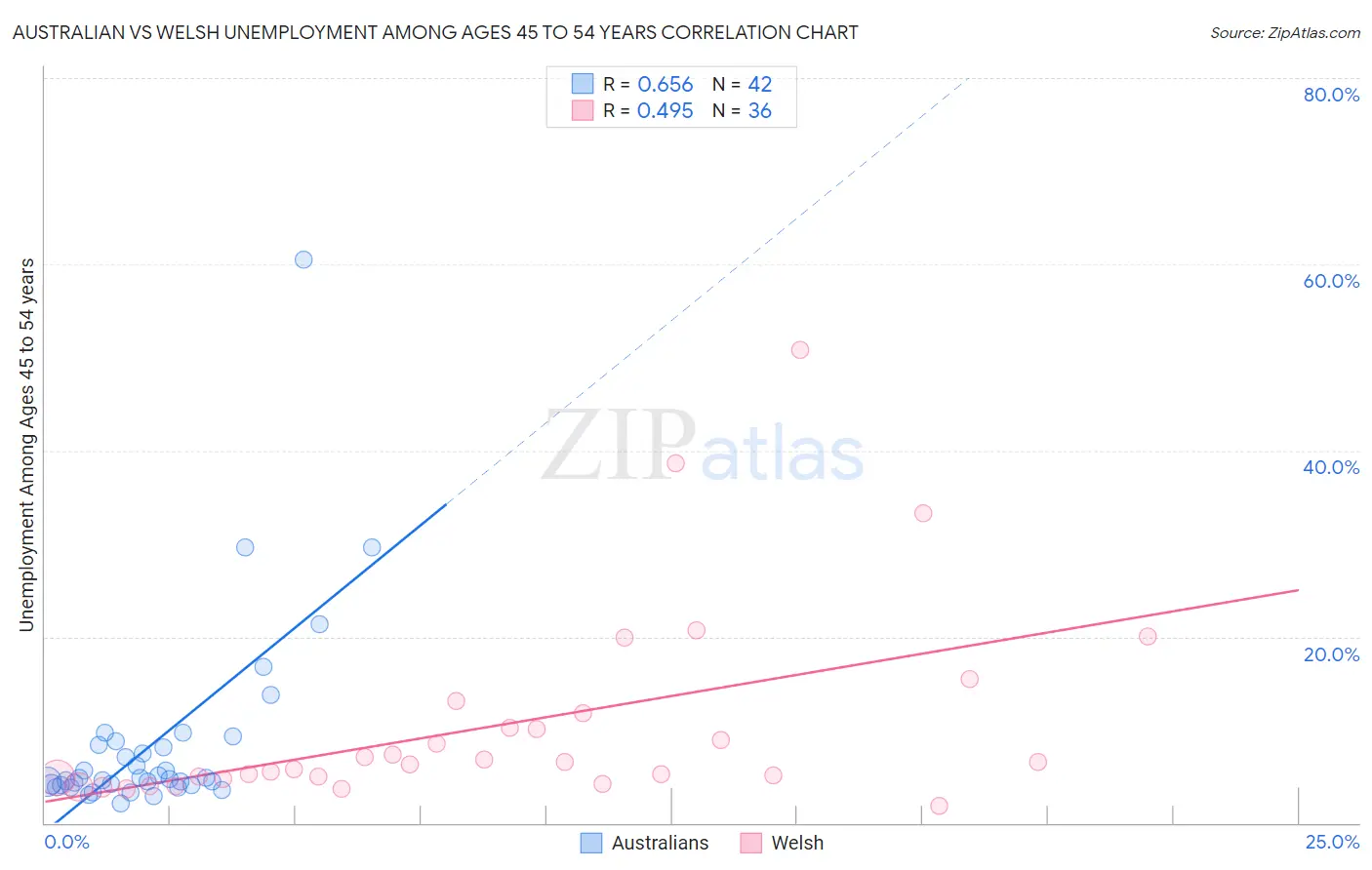 Australian vs Welsh Unemployment Among Ages 45 to 54 years