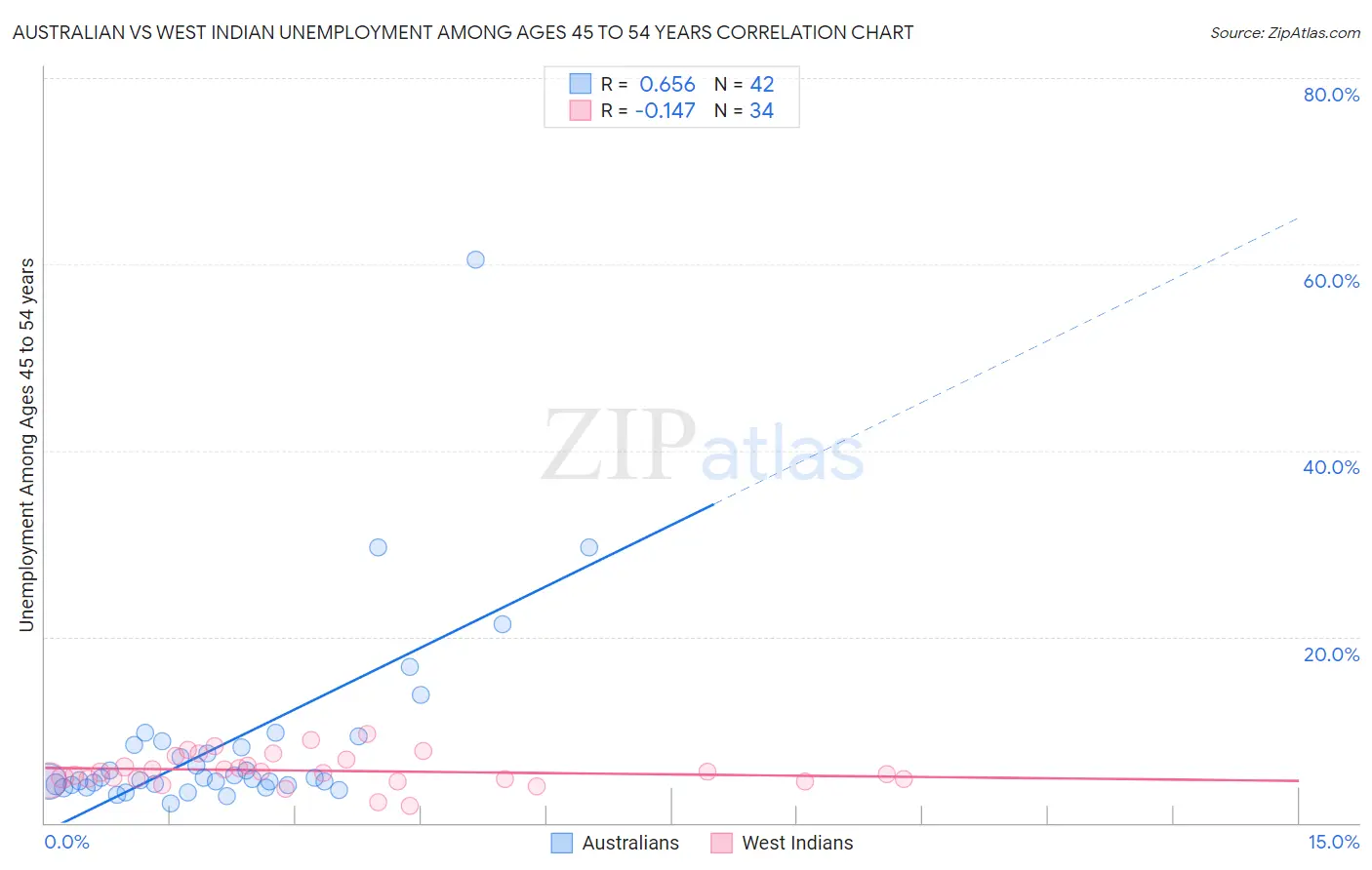 Australian vs West Indian Unemployment Among Ages 45 to 54 years