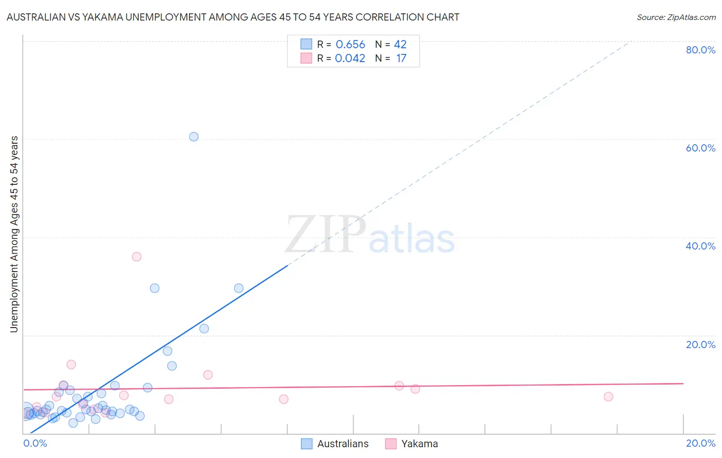 Australian vs Yakama Unemployment Among Ages 45 to 54 years