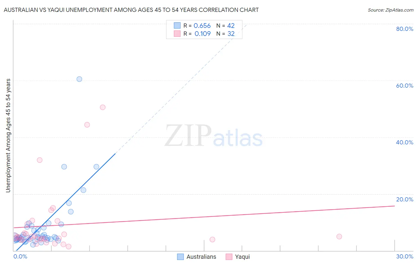 Australian vs Yaqui Unemployment Among Ages 45 to 54 years