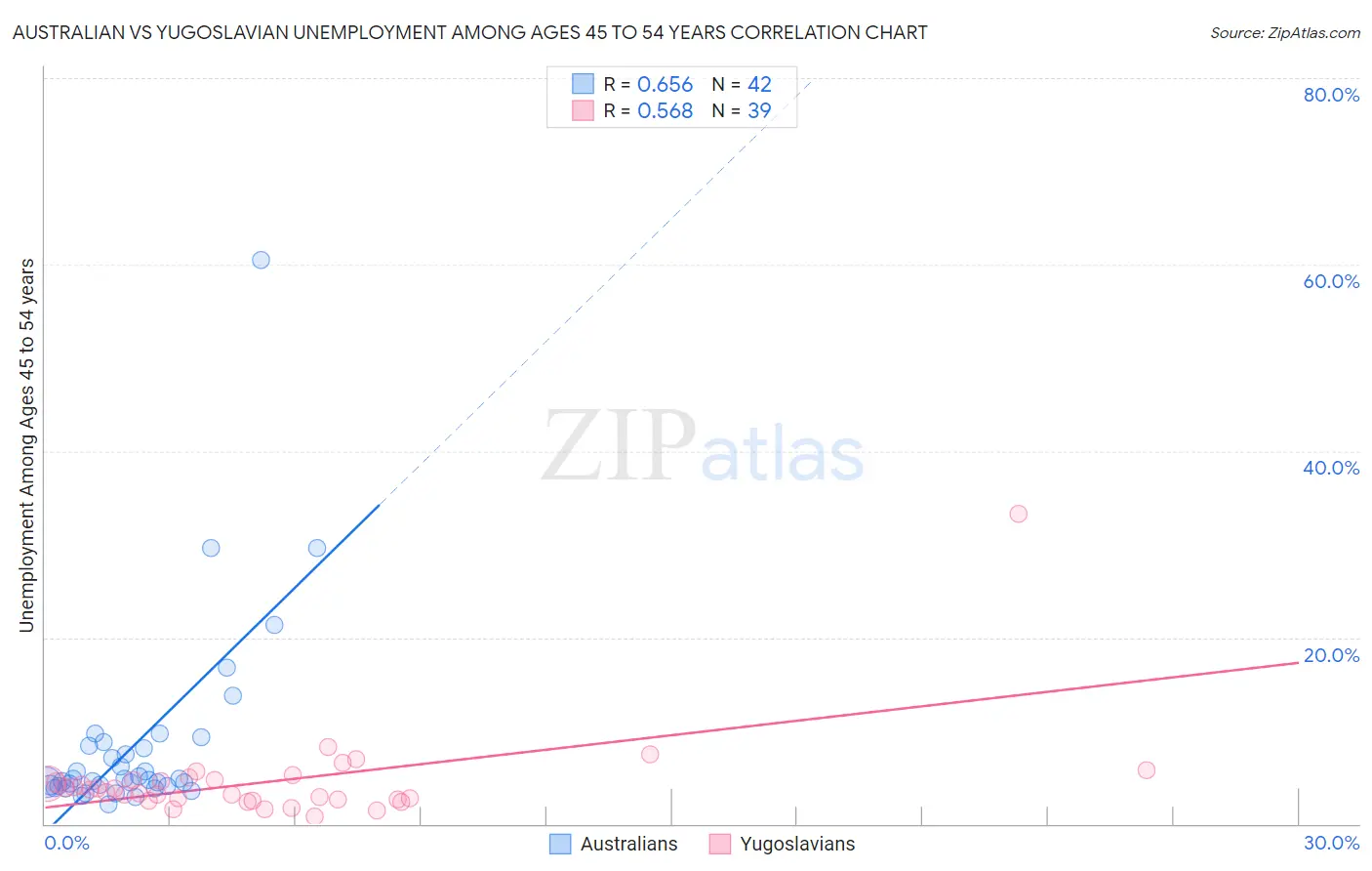 Australian vs Yugoslavian Unemployment Among Ages 45 to 54 years