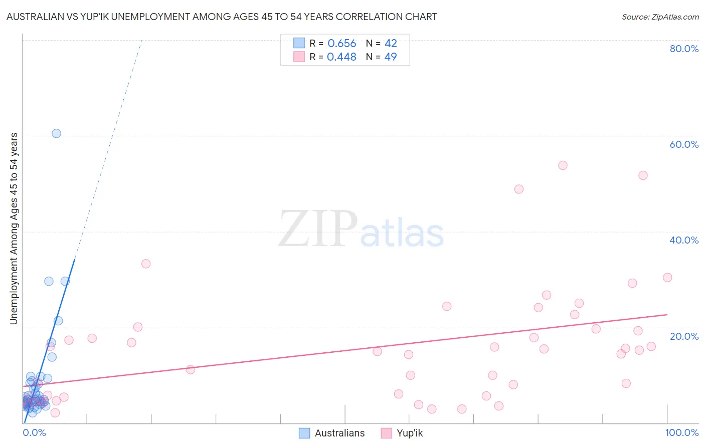Australian vs Yup'ik Unemployment Among Ages 45 to 54 years