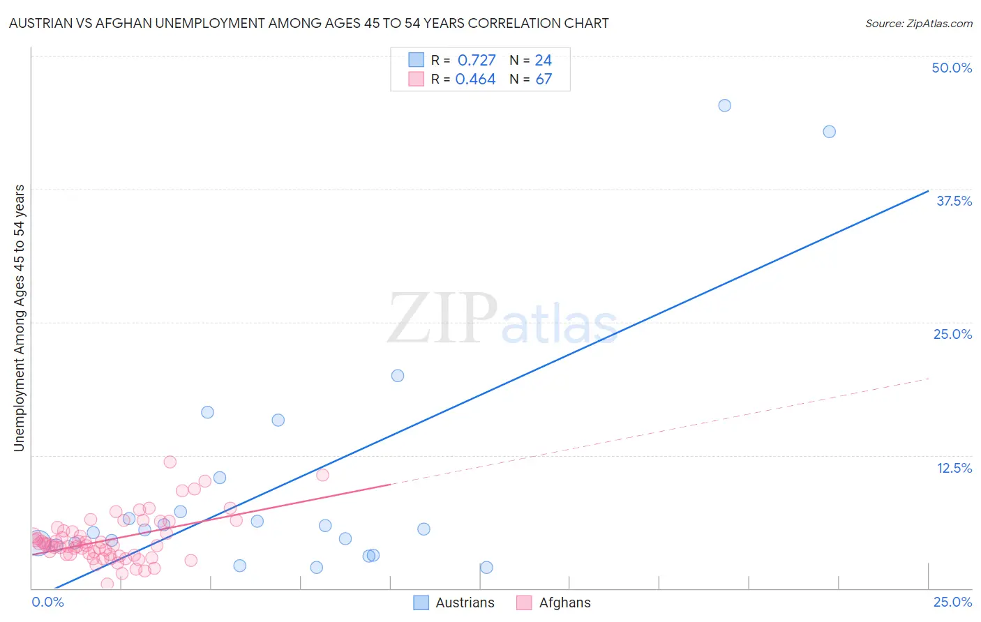 Austrian vs Afghan Unemployment Among Ages 45 to 54 years