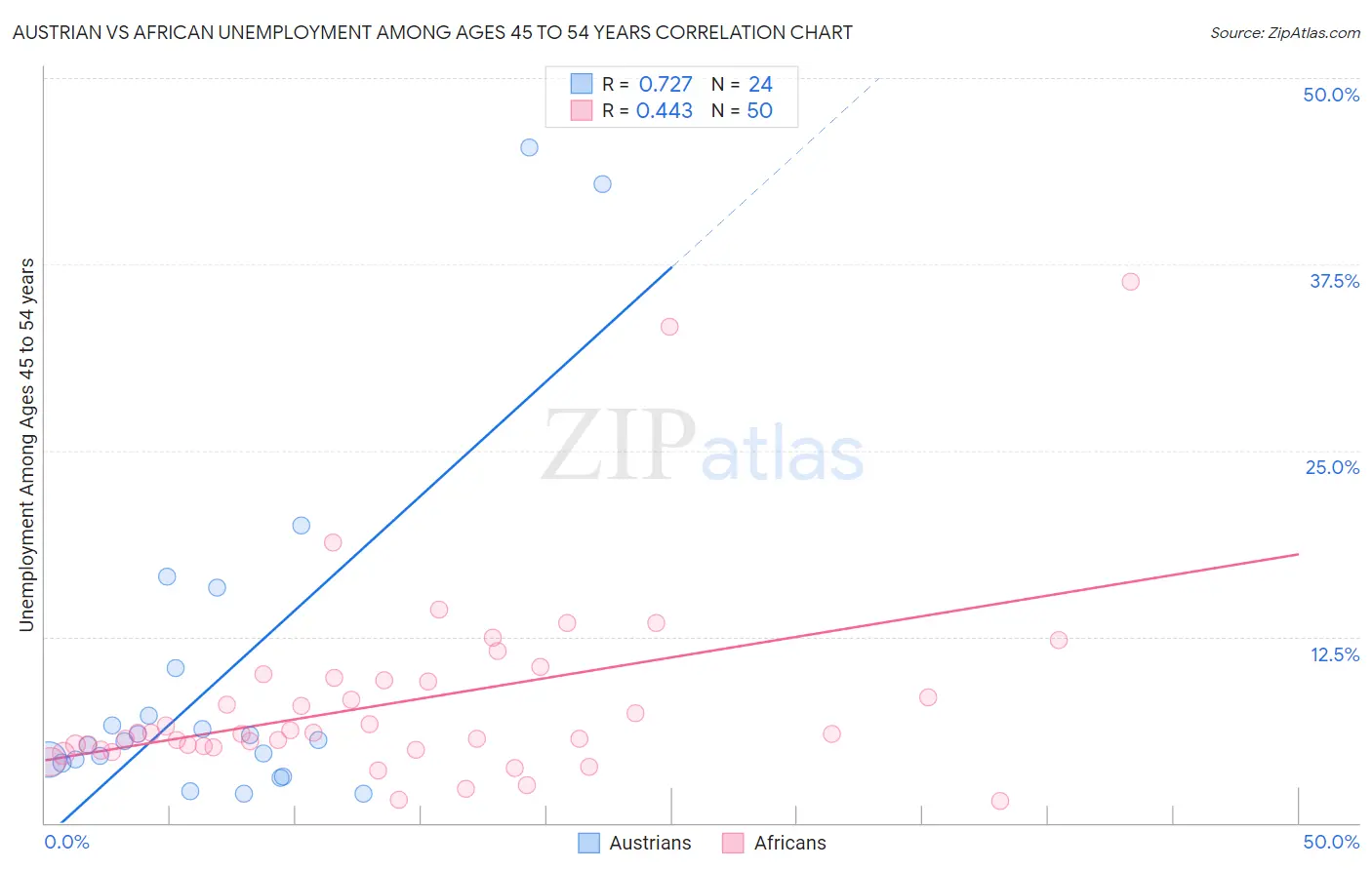 Austrian vs African Unemployment Among Ages 45 to 54 years