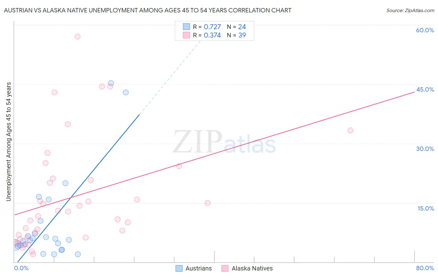 Austrian vs Alaska Native Unemployment Among Ages 45 to 54 years