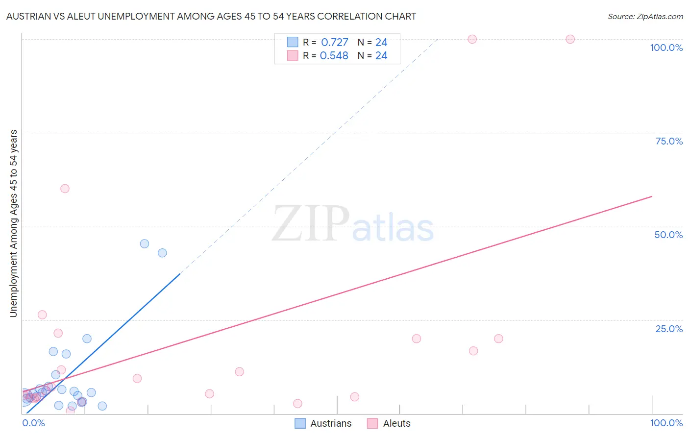 Austrian vs Aleut Unemployment Among Ages 45 to 54 years