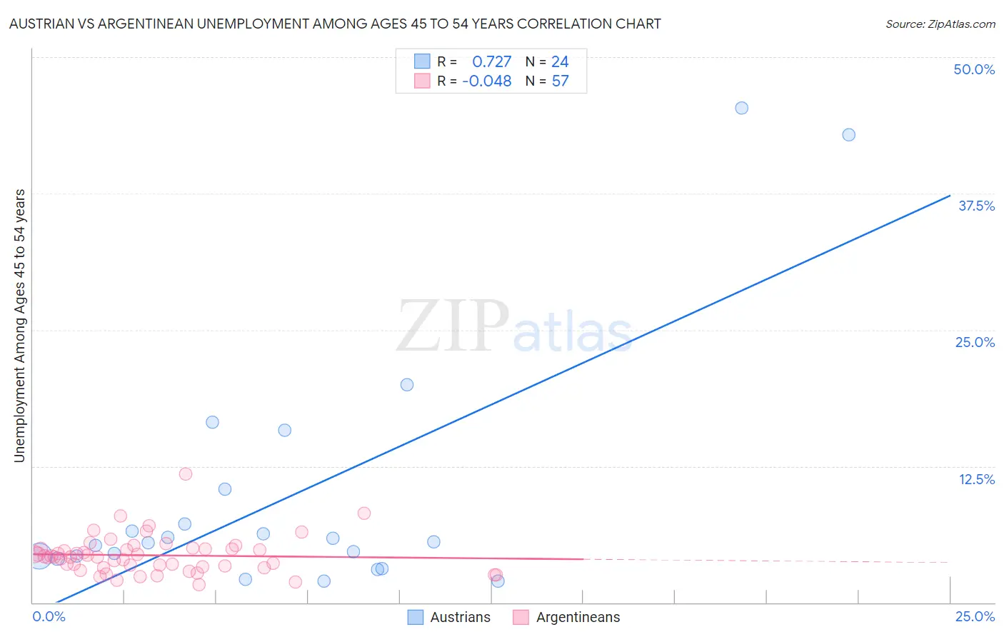 Austrian vs Argentinean Unemployment Among Ages 45 to 54 years