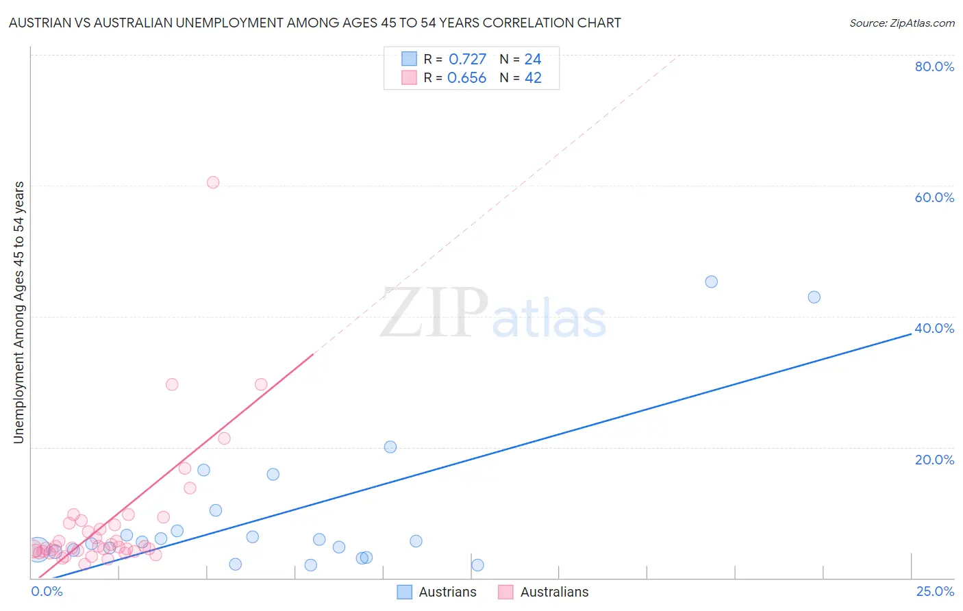 Austrian vs Australian Unemployment Among Ages 45 to 54 years