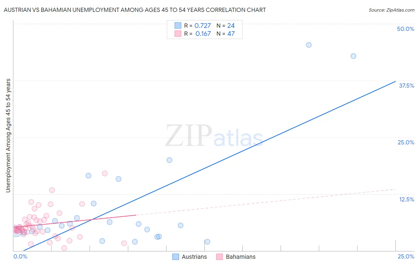 Austrian vs Bahamian Unemployment Among Ages 45 to 54 years