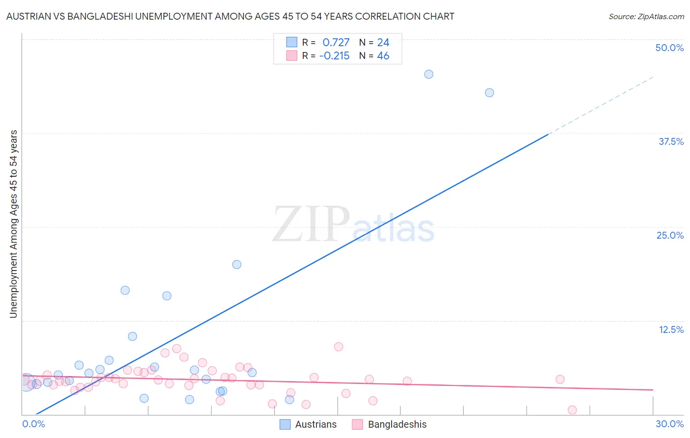 Austrian vs Bangladeshi Unemployment Among Ages 45 to 54 years