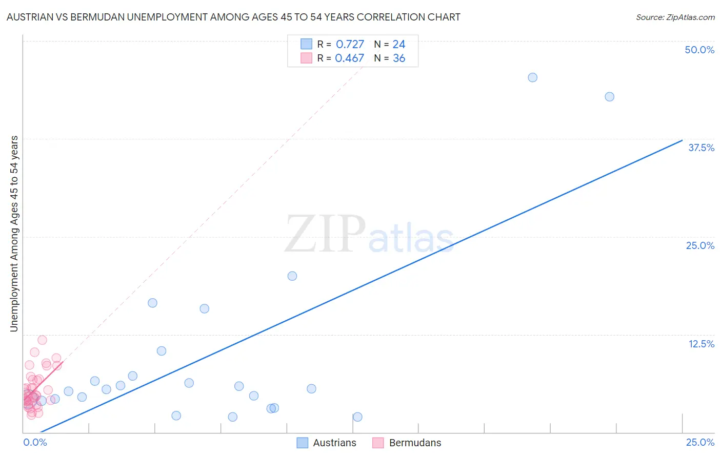 Austrian vs Bermudan Unemployment Among Ages 45 to 54 years