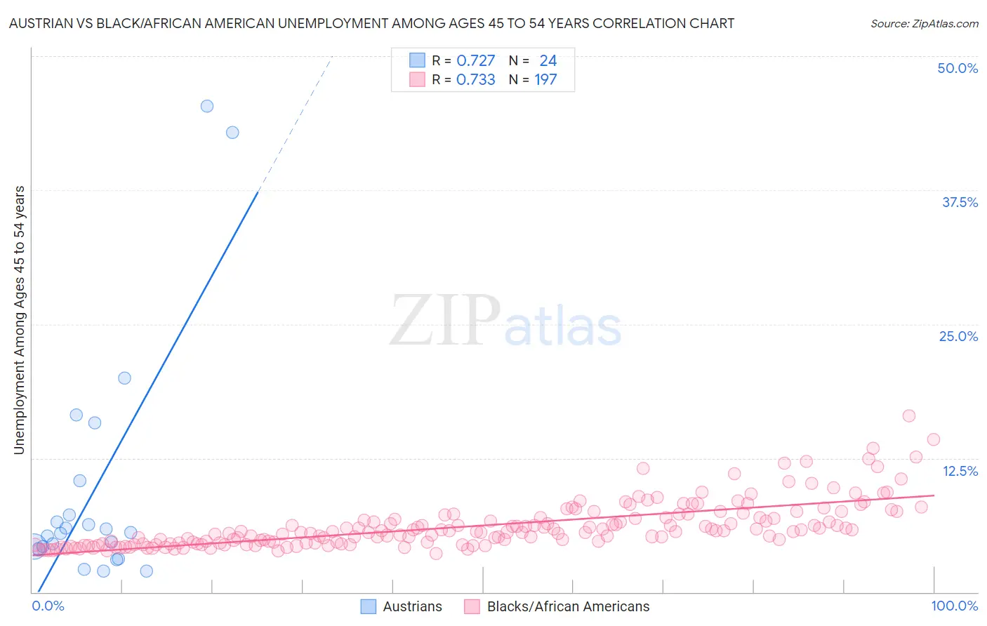 Austrian vs Black/African American Unemployment Among Ages 45 to 54 years