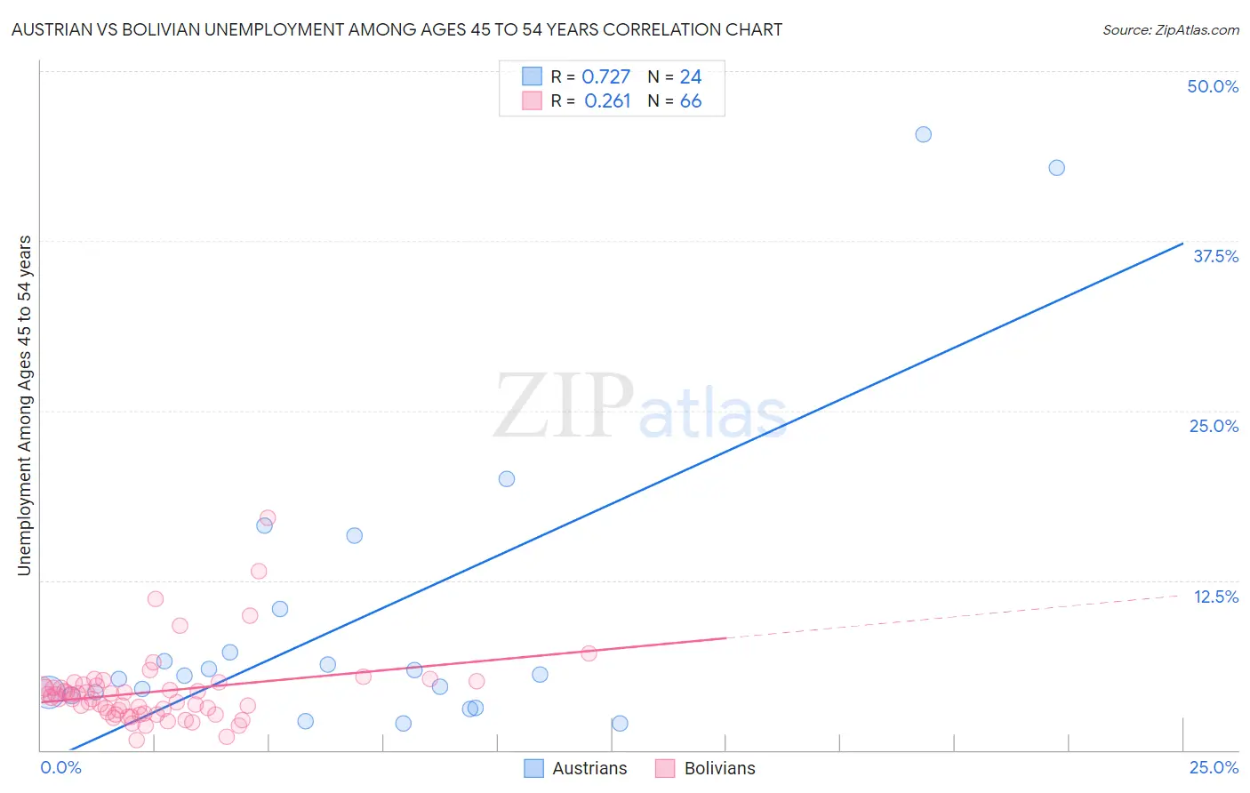 Austrian vs Bolivian Unemployment Among Ages 45 to 54 years