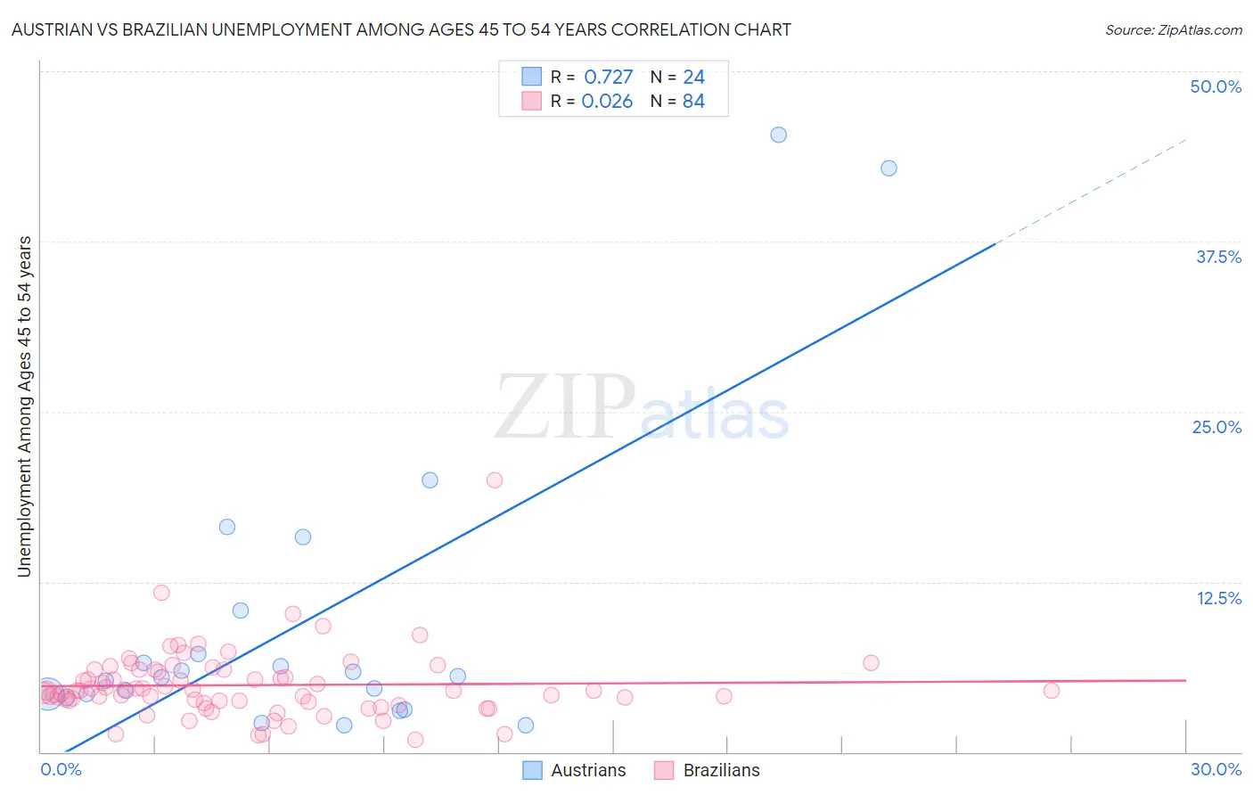 Austrian vs Brazilian Unemployment Among Ages 45 to 54 years