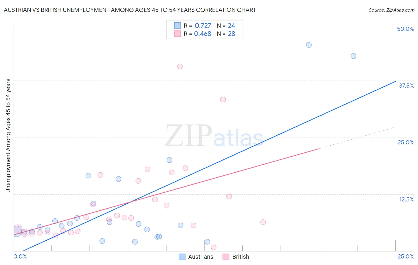 Austrian vs British Unemployment Among Ages 45 to 54 years