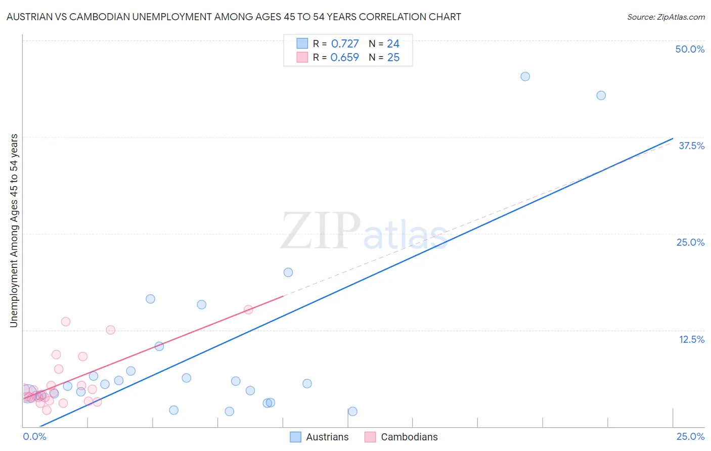 Austrian vs Cambodian Unemployment Among Ages 45 to 54 years