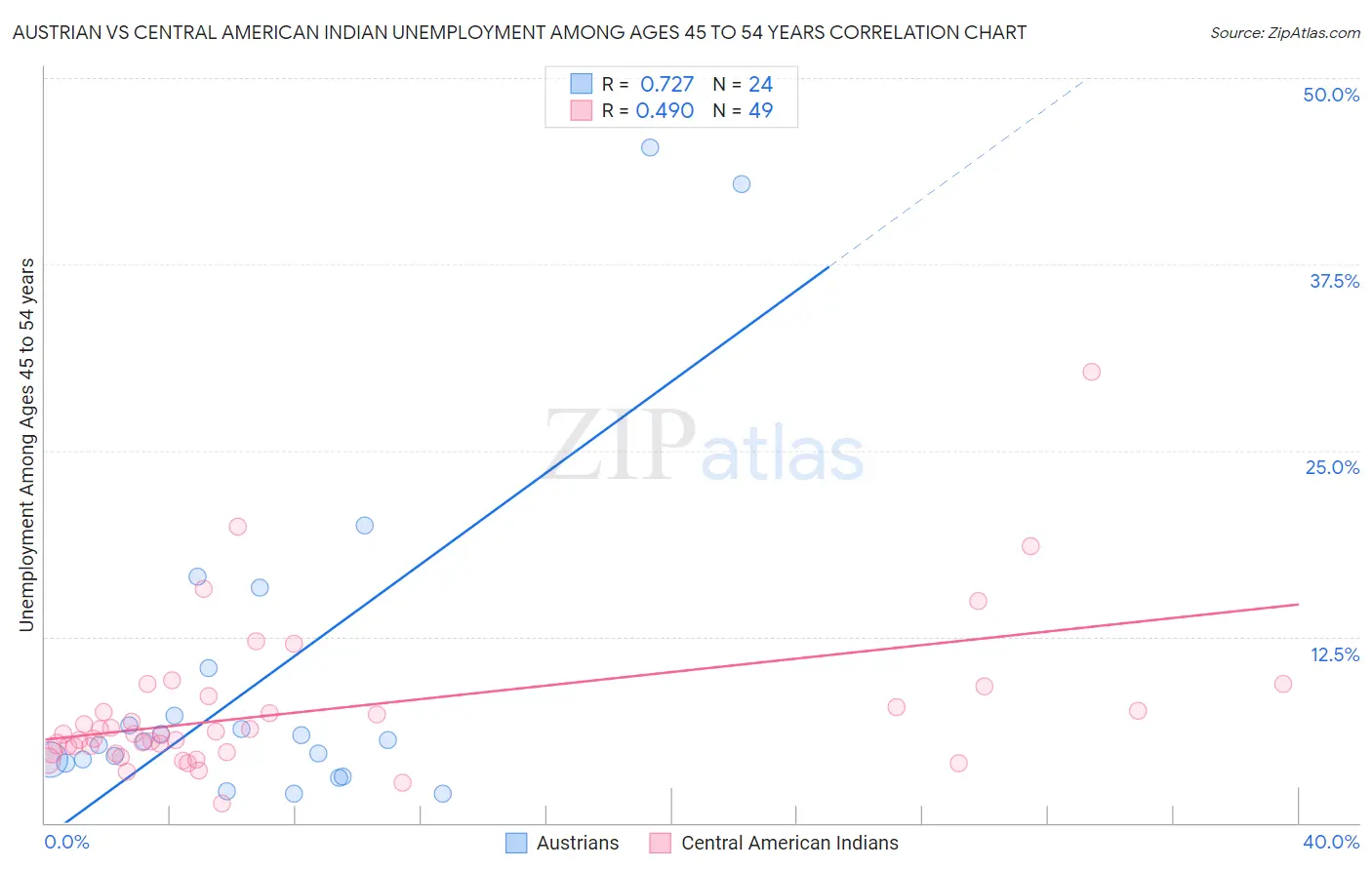 Austrian vs Central American Indian Unemployment Among Ages 45 to 54 years