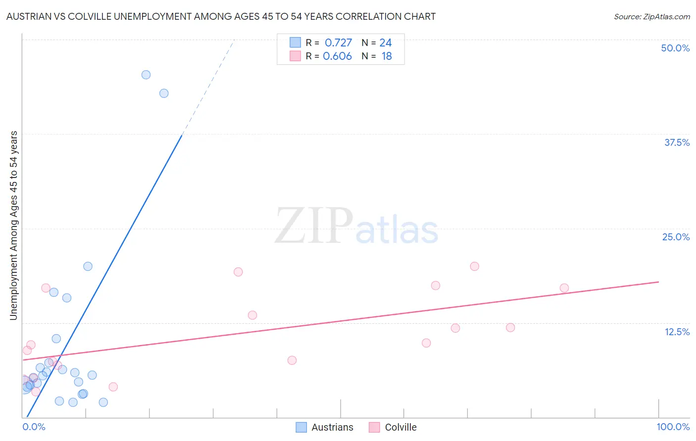 Austrian vs Colville Unemployment Among Ages 45 to 54 years