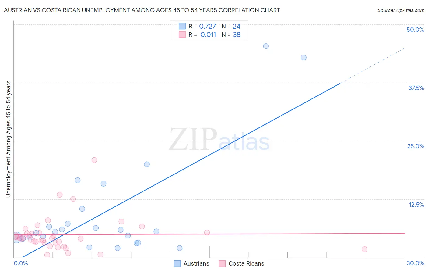 Austrian vs Costa Rican Unemployment Among Ages 45 to 54 years