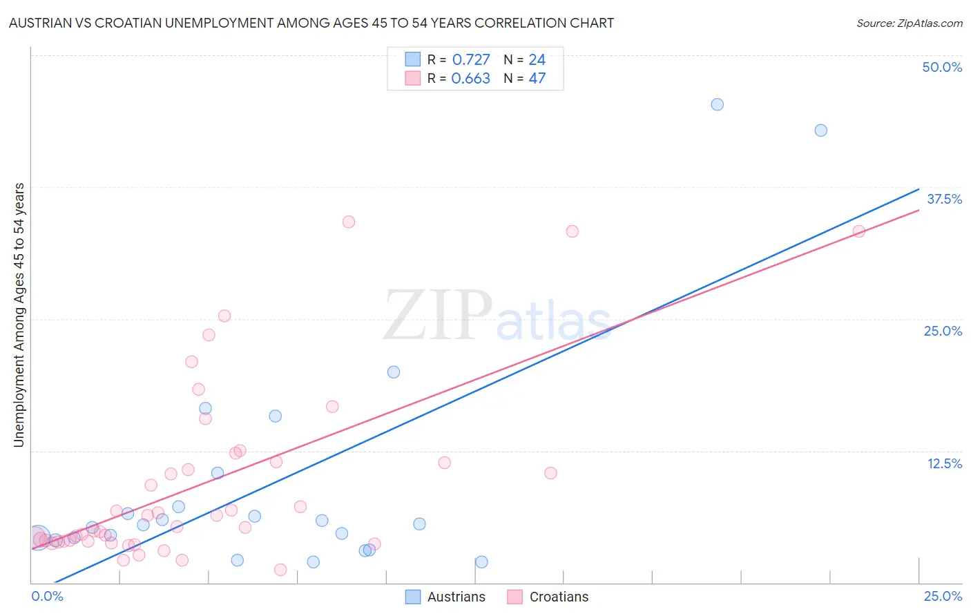 Austrian vs Croatian Unemployment Among Ages 45 to 54 years
