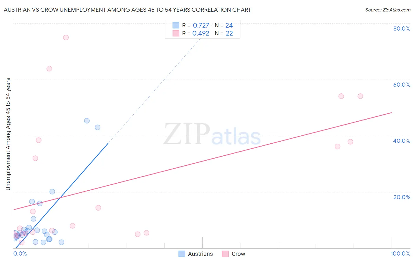 Austrian vs Crow Unemployment Among Ages 45 to 54 years