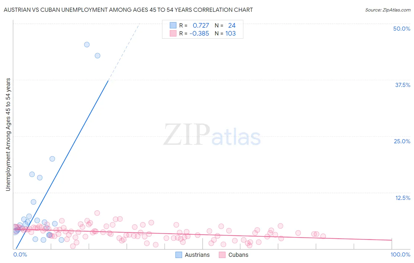 Austrian vs Cuban Unemployment Among Ages 45 to 54 years
