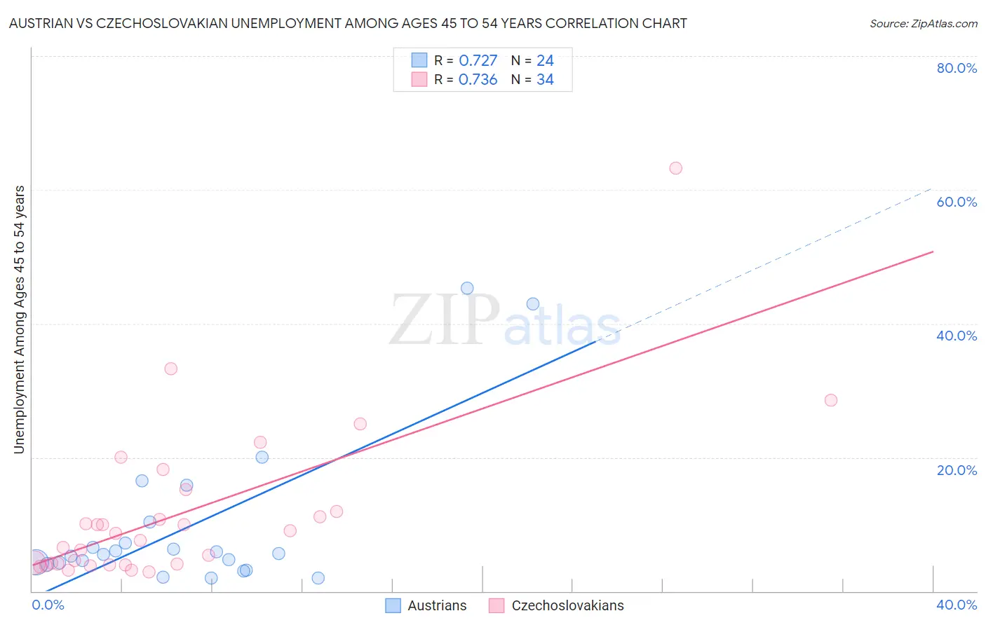 Austrian vs Czechoslovakian Unemployment Among Ages 45 to 54 years