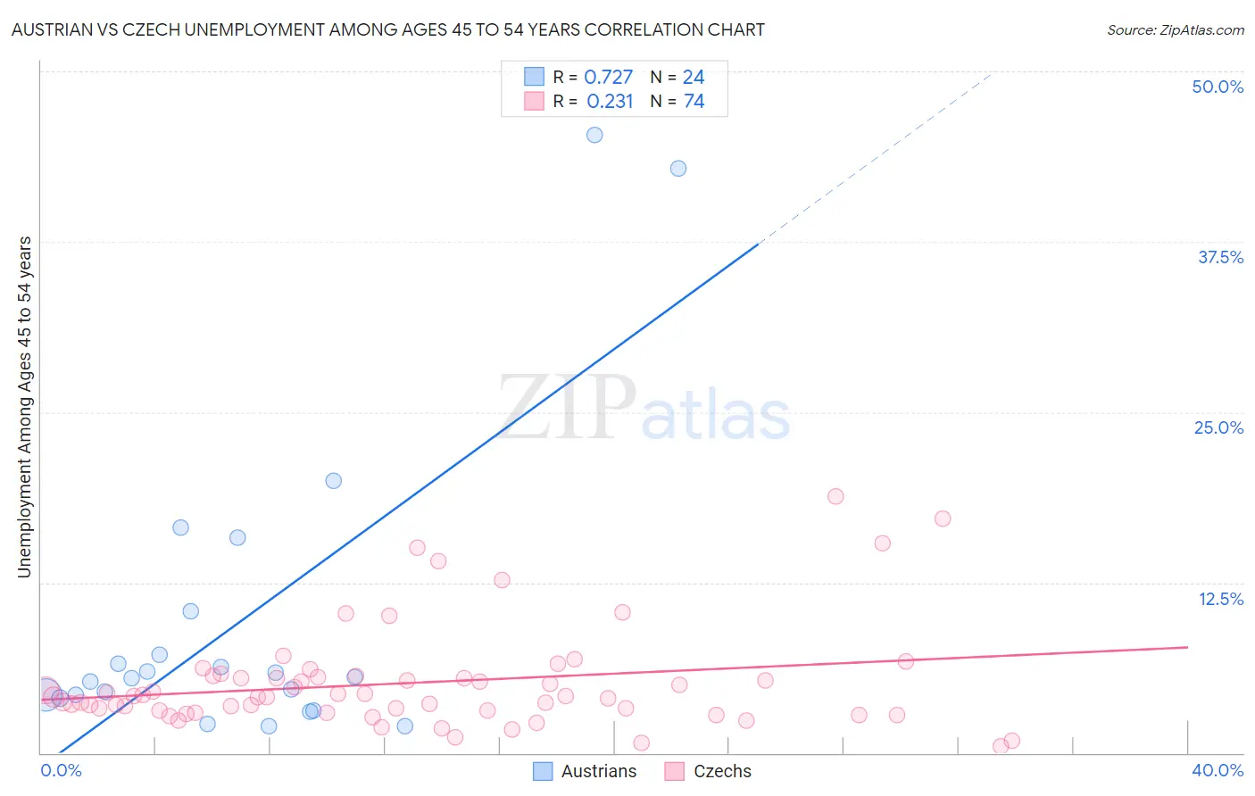 Austrian vs Czech Unemployment Among Ages 45 to 54 years