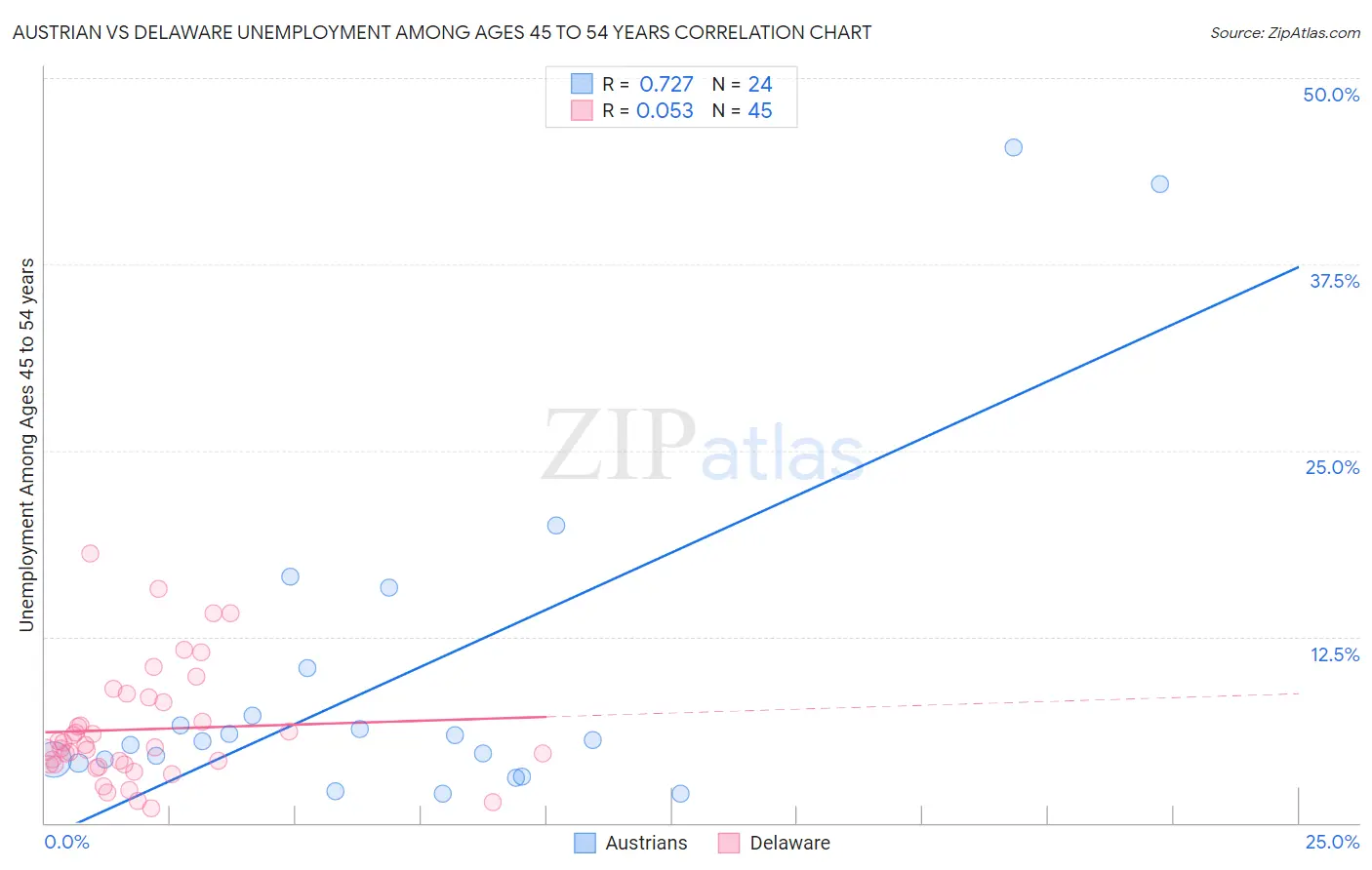 Austrian vs Delaware Unemployment Among Ages 45 to 54 years