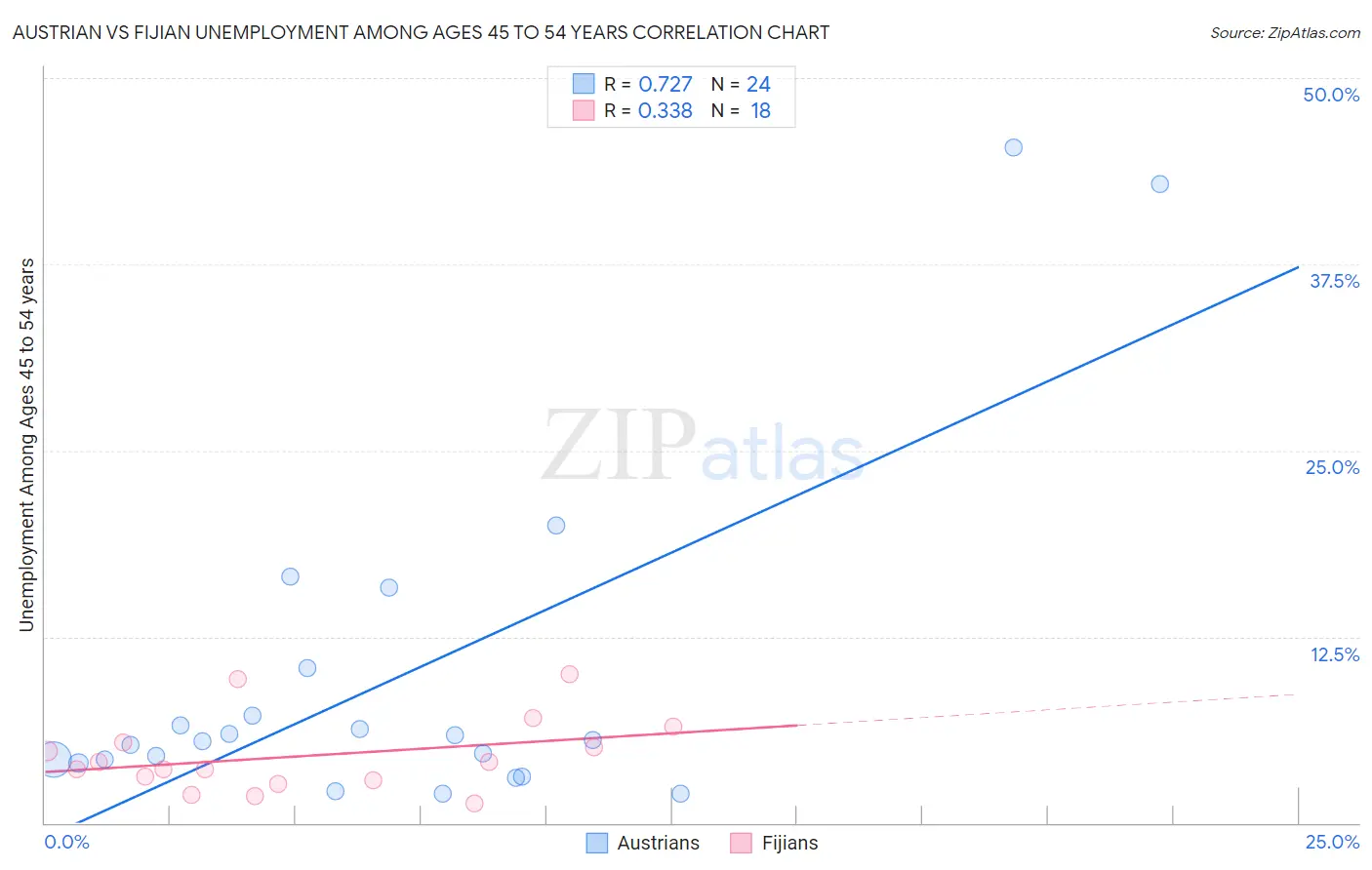 Austrian vs Fijian Unemployment Among Ages 45 to 54 years