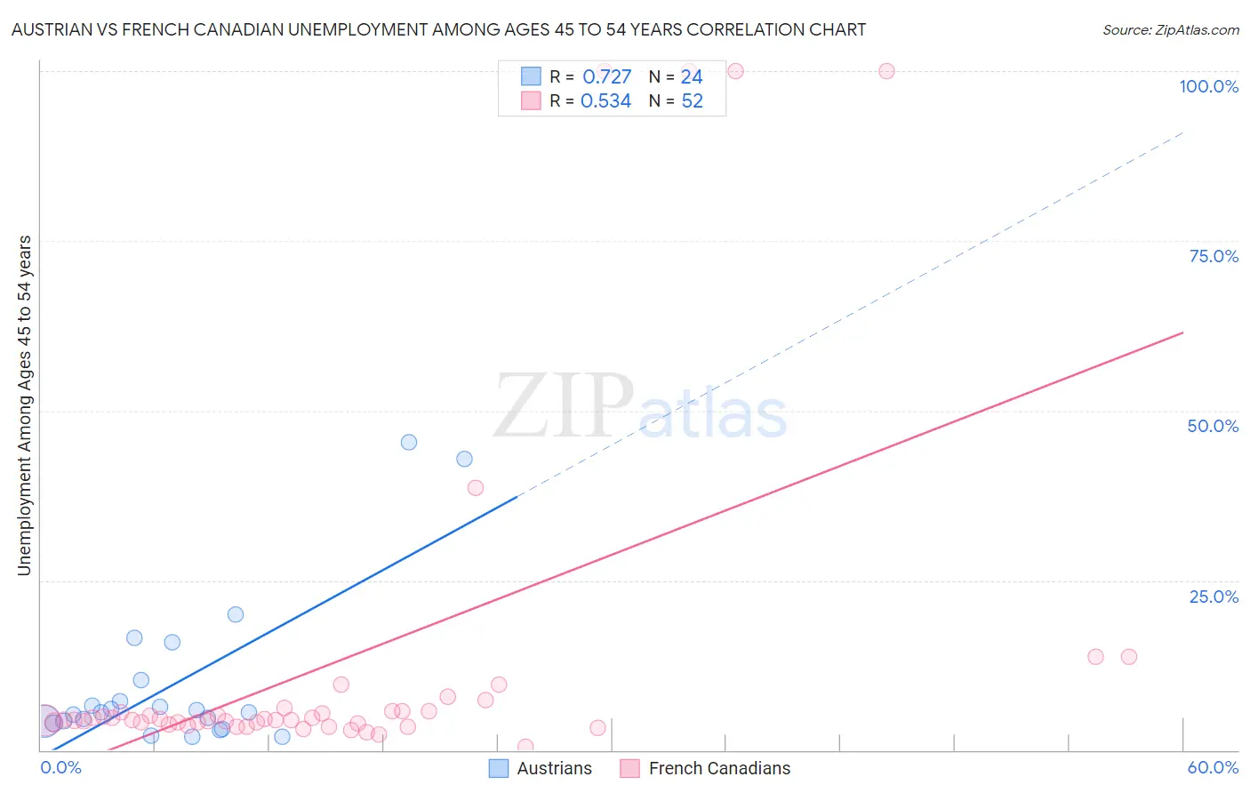 Austrian vs French Canadian Unemployment Among Ages 45 to 54 years