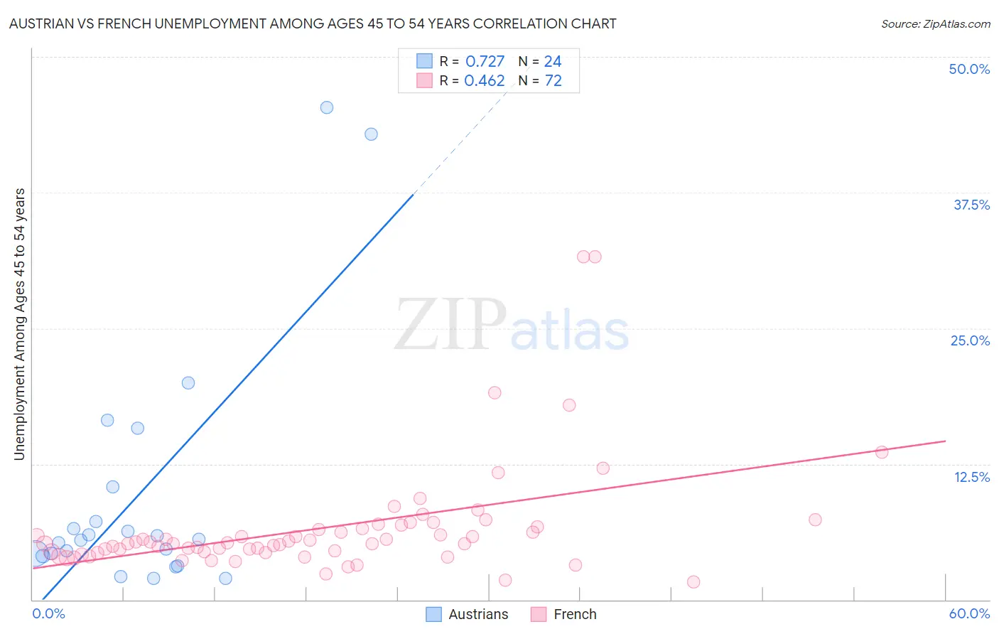 Austrian vs French Unemployment Among Ages 45 to 54 years