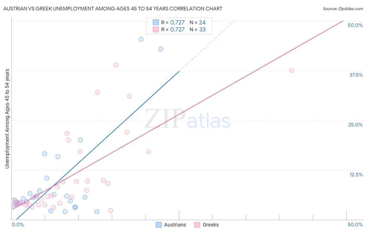 Austrian vs Greek Unemployment Among Ages 45 to 54 years
