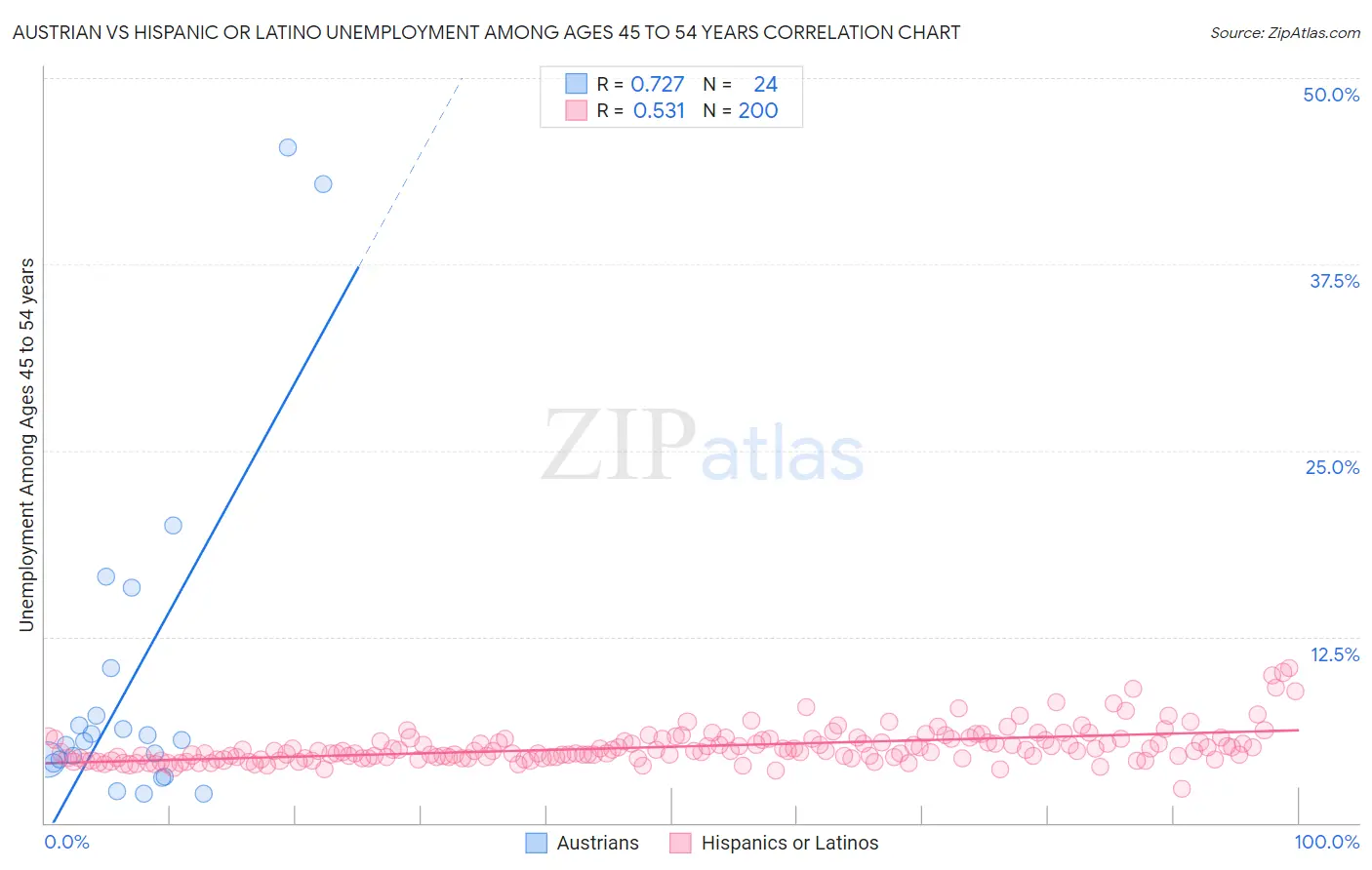 Austrian vs Hispanic or Latino Unemployment Among Ages 45 to 54 years