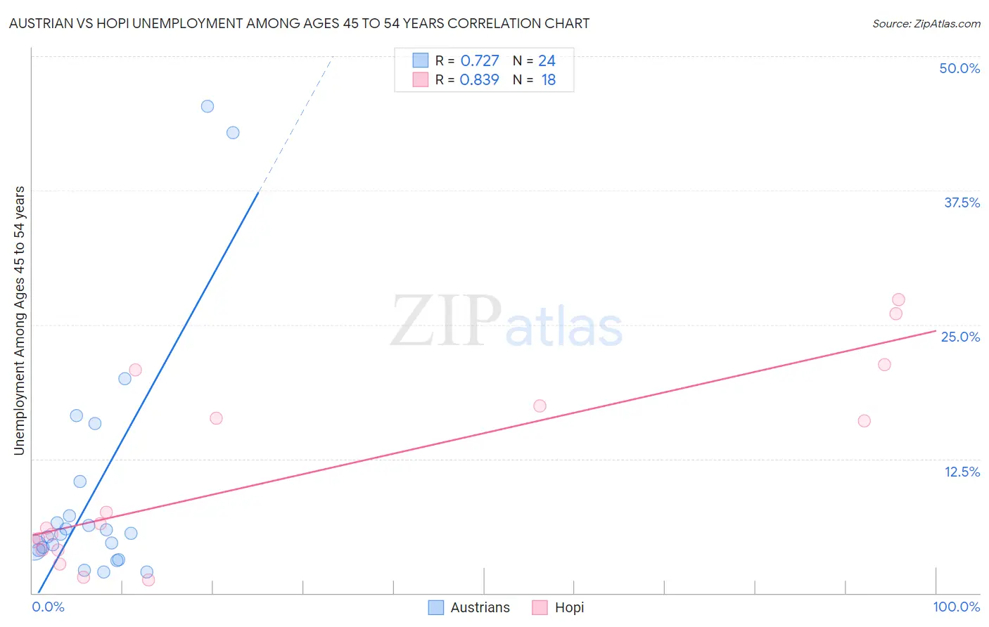 Austrian vs Hopi Unemployment Among Ages 45 to 54 years