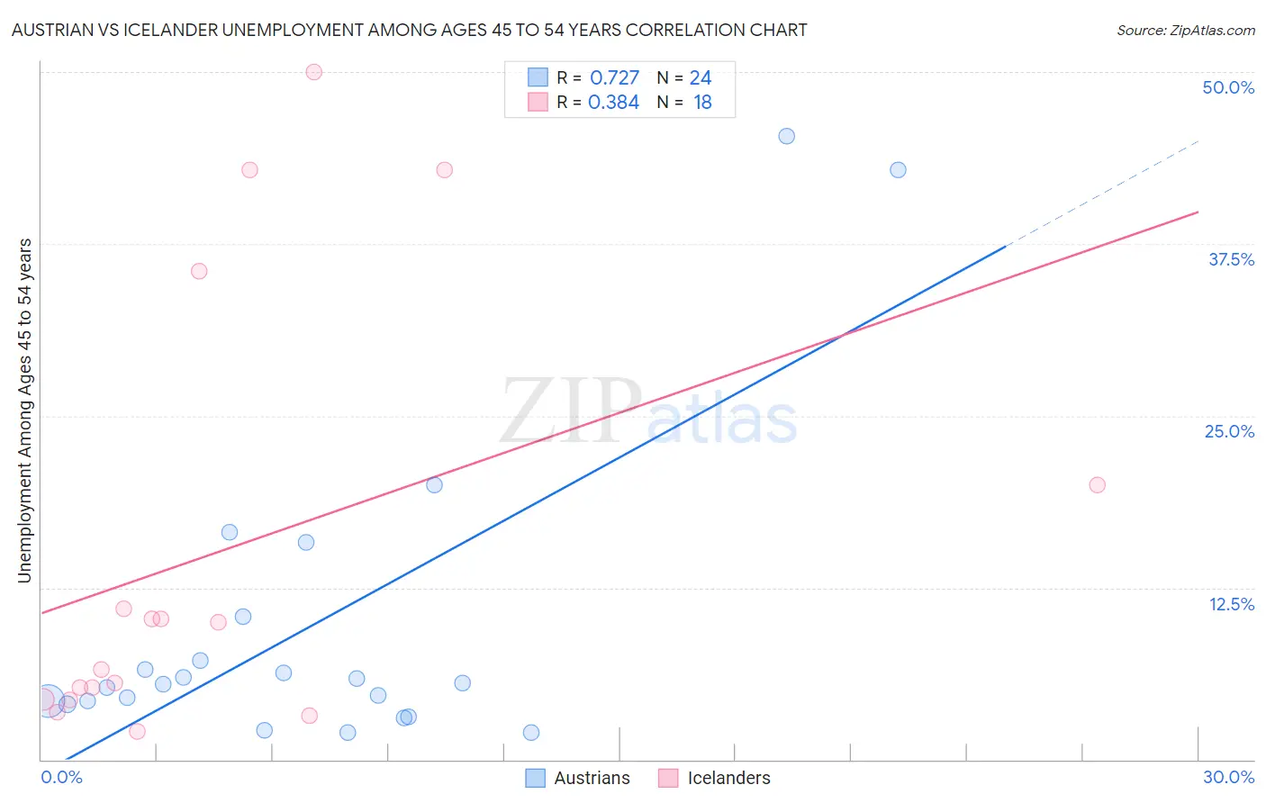 Austrian vs Icelander Unemployment Among Ages 45 to 54 years