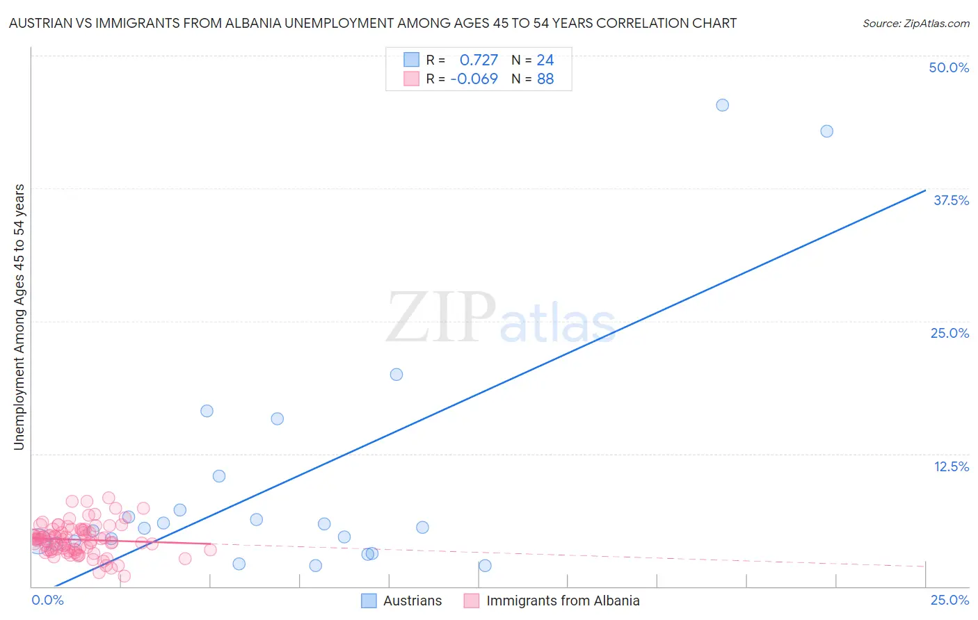 Austrian vs Immigrants from Albania Unemployment Among Ages 45 to 54 years