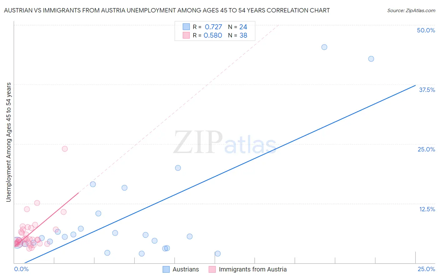 Austrian vs Immigrants from Austria Unemployment Among Ages 45 to 54 years