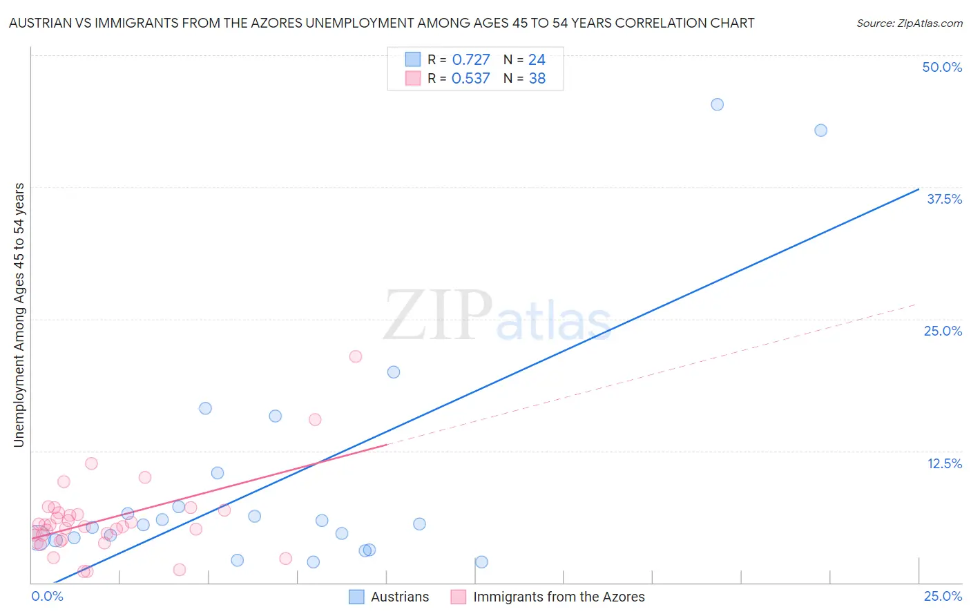 Austrian vs Immigrants from the Azores Unemployment Among Ages 45 to 54 years
